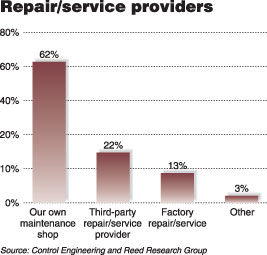 图3接近23的反馈者（62%）在他们自己的维护车间里修理和维护控制阀将近14的用户采用第三方的服务13%的用户由生产厂提供维修服务…